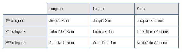 Tableau des catégories